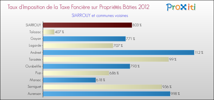 Taux d'imposition de la taxe foncière sur le bati 2012 pour SIARROUY et les communes proches Comparaison des taux d'imposition de la taxe foncière sur le bati 2012 pour SIARROUY et les communes voisines