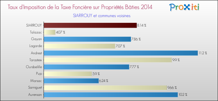 Taux d'imposition de la taxe foncière sur le bati 2014 pour SIARROUY et les communes proches Comparaison des taux d'imposition de la taxe foncière sur le bati 2014 pour SIARROUY et les communes voisines
