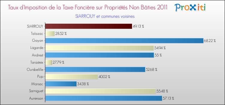 Taux d'imposition de la taxe foncière sur les immeubles et terrains non batis 2011 pour SIARROUY et les communes proches Comparaison des taux d'imposition de la taxe foncière sur les immeubles et terrains non batis 2011 pour SIARROUY et les communes voisines