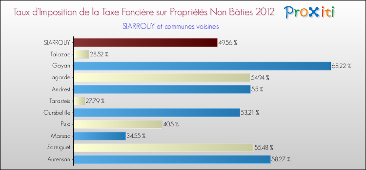 Taux d'imposition de la taxe foncière sur les immeubles et terrains non batis 2012 pour SIARROUY et les communes proches Comparaison des taux d'imposition de la taxe foncière sur les immeubles et terrains non batis 2012 pour SIARROUY et les communes voisines
