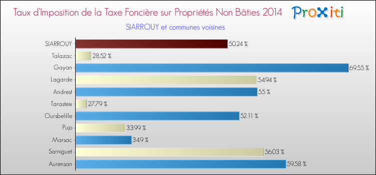 Taux d'imposition de la taxe foncière sur les immeubles et terrains non batis 2014 pour SIARROUY et les communes proches Comparaison des taux d'imposition de la taxe foncière sur les immeubles et terrains non batis 2014 pour SIARROUY et les communes voisines