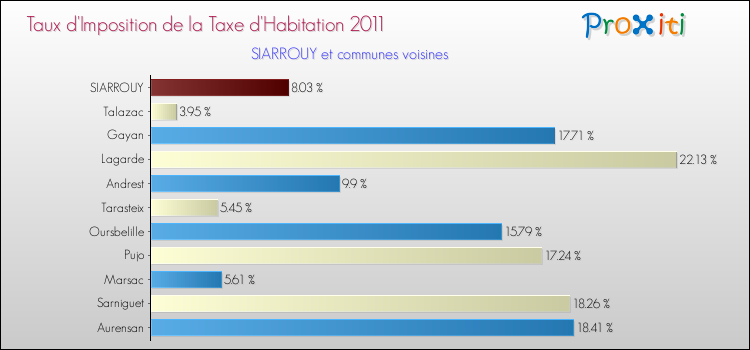 Taux d'imposition de la taxe d'habitation 2011 pour SIARROUY et les communes proches Comparaison des taux d'imposition de la taxe d'habitation 2011 pour SIARROUY et les communes voisines