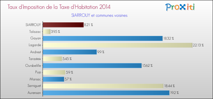 Taux d'imposition de la taxe d'habitation 2014 pour SIARROUY et les communes proches Comparaison des taux d'imposition de la taxe d'habitation 2014 pour SIARROUY et les communes voisines