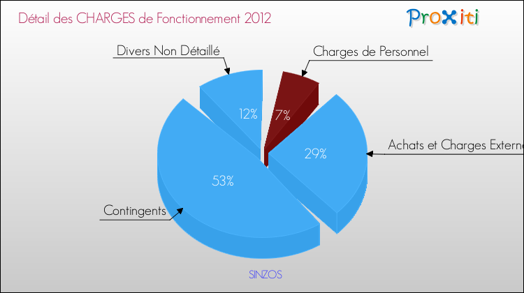 Décomposition des Charges de Fonctionnement 2012 de la commune de SINZOS Charges de Fonctionnement 2012 pour la commune de SINZOS