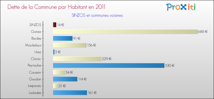 Dette par habitant de la commune en 2011 pour SINZOS et les communes proches Comparaison de la dette par habitant de la commune en 2011 pour SINZOS et les communes voisines