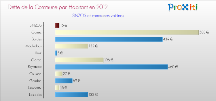 Dette par habitant de la commune en 2012 pour SINZOS et les communes proches Comparaison de la dette par habitant de la commune en 2012 pour SINZOS et les communes voisines