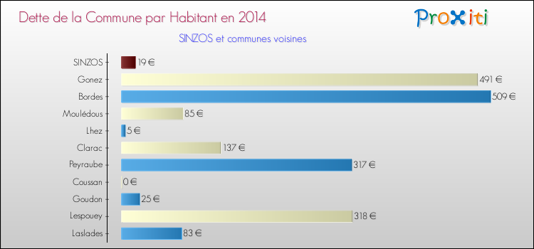 Dette par habitant de la commune en 2014 pour SINZOS et les communes proches Comparaison de la dette par habitant de la commune en 2014 pour SINZOS et les communes voisines