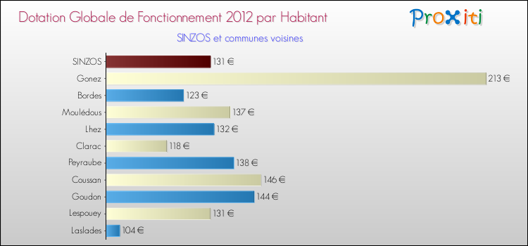 Montant des dotations globales de fonctionnement DGF par Habitant pour SINZOS et les communes proches Comparaison des des dotations globales de fonctionnement DGF par habitant pour SINZOS et les communes voisines