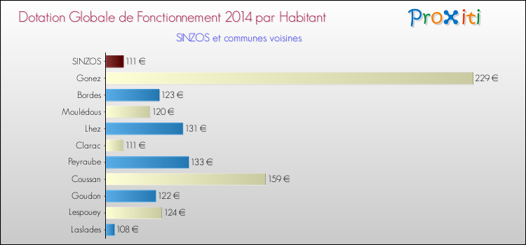 Montant des dotations globales de fonctionnement DGF par Habitant pour SINZOS et les communes proches en 2014. Comparaison des des dotations globales de fonctionnement DGF par habitant pour SINZOS et les communes voisines en 2014.