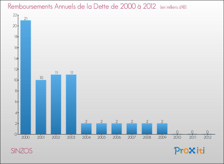 Evolution de l'annuité de la dette pour la commune de SINZOS de 2000 à 2012 Annuités de la dette pour SINZOS de 2000 à 2012