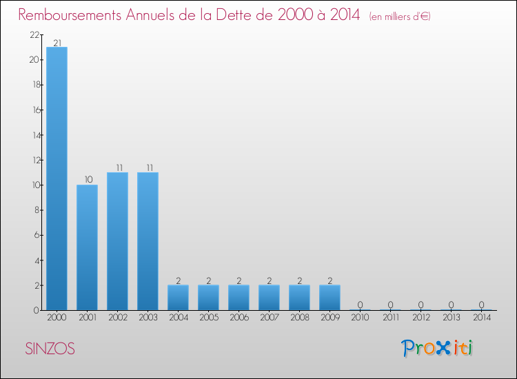 Evolution de l'annuité de la dette pour la commune de SINZOS de 2000 à 2014 Annuités de la dette pour SINZOS de 2000 à 2014