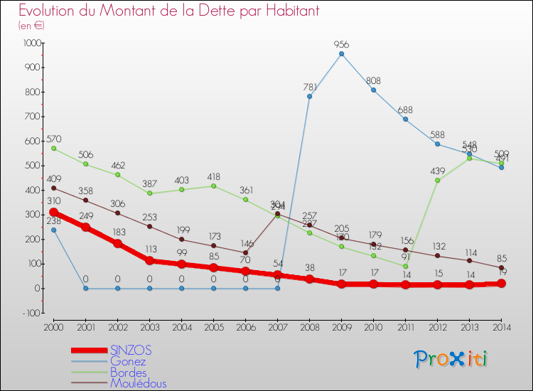 Evolution de la dette par habitant pour la commune de SINZOS et les communes proches de 2000 à 2014 Comparaison de la dette par habitant pour SINZOS et les communes voisines de 2000 à 2014
