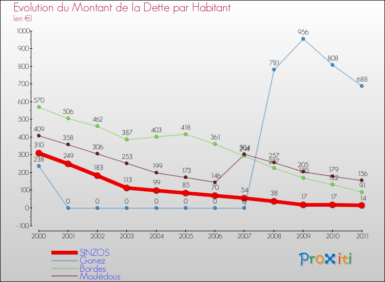 Evolution de la dette par habitant pour la commune de SINZOS et les communes proches Comparaison de la dette par habitant pour SINZOS et les communes voisines