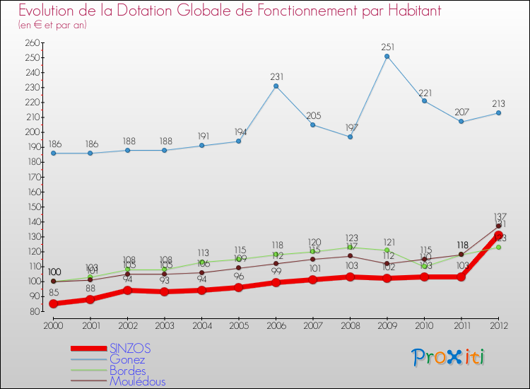 Evolution et montant de la dotation globale de fonctionnement par Habitant pour SINZOS et les communes proches Comparaison des dotations globales de fonctionnement par habitant pour SINZOS et les communes voisines