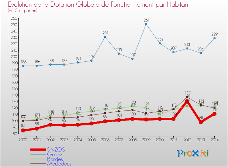 Evolution et montant de la dotation globale de fonctionnement par Habitant pour SINZOS et les communes proches de 2000 à 2014. Comparaison des dotations globales de fonctionnement par habitant pour SINZOS et les communes voisines de 2000 à 2014.