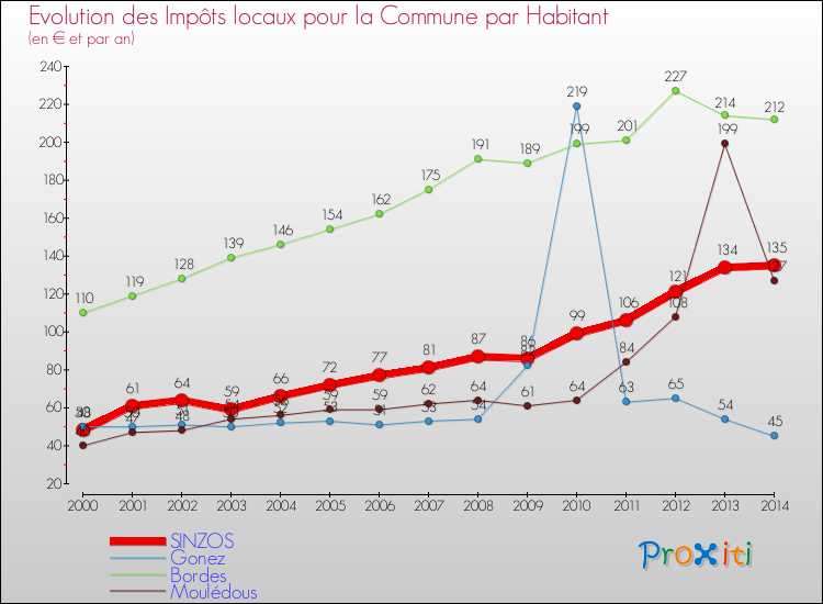 Evolution et montant des impôts locaux par Habitant pour SINZOS et les communes proches de 2000 à 2014 Comparaison des impôts locaux par habitant pour SINZOS et les communes voisines de 2000 à 2014