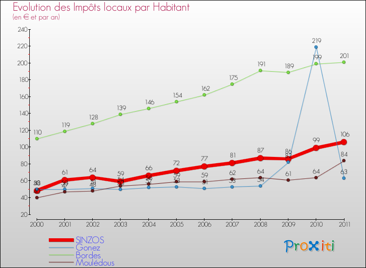 Evolution et montant des impôts locaux par Habitant pour SINZOS et les communes proches Comparaison des impôts locaux par habitant pour SINZOS et les communes voisines