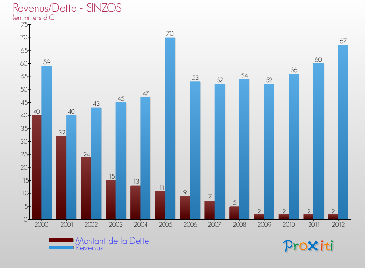 Evolution comparée de la dette et des revenus pour la commune de SINZOS de 2000 à 2012 Comparaison de la dette et des revenus pour SINZOS de 2000 à 2012