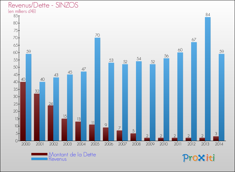 Evolution comparée de la dette et des revenus pour la commune de SINZOS de 2000 à 2014 Comparaison de la dette et des revenus pour SINZOS de 2000 à 2014