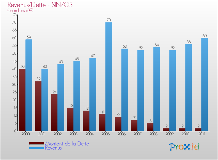 Evolution comparée de la dette et des revenus pour la commune de SINZOS de 2000 à 2011 Comparaison de la dette et des revenus pour SINZOS de 2000 à 2011