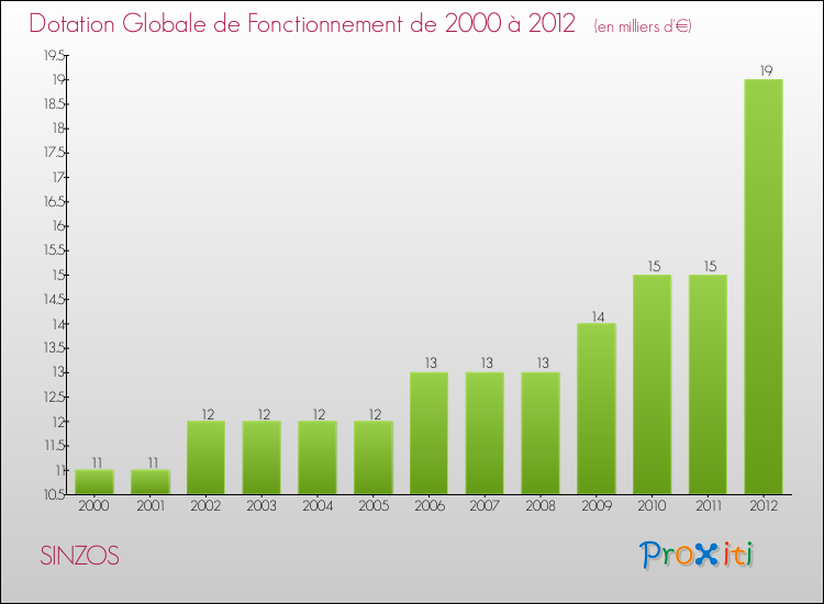 Evolution du montant de la Dotation Globale de Fonctionnement pour la commune de SINZOS de 2000 à 2012 Evolution du montant de la Dotation Globale de Fonctionnement pour SINZOS de 2000 à 2012
