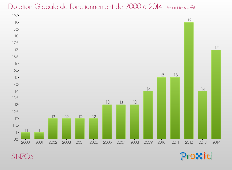 Evolution du montant de la Dotation Globale de Fonctionnement pour la commune de SINZOS de 2000 à 2014 Evolution du montant de la Dotation Globale de Fonctionnement pour SINZOS de 2000 à 2014
