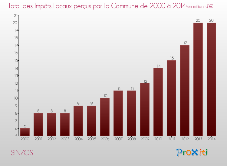 Evolution des Impôts Locaux pour la commune de SINZOS de 2000 à 2014 Evolution des Impôts Locaux pour SINZOS de 2000 à 2014