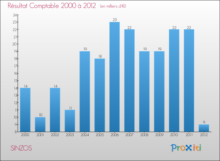 Evolution du résultat comptable pour la commune de SINZOS de 2000 à 2012 Evolution du résultat comptable pour SINZOS de 2000 à 2012