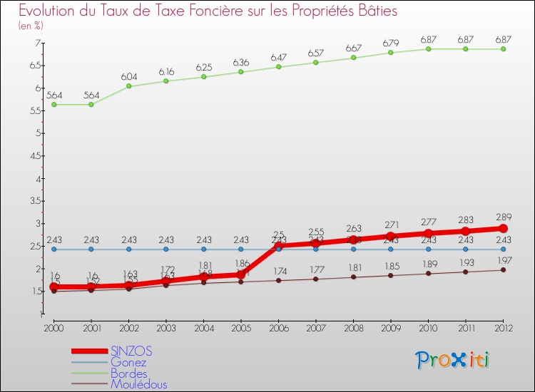 Evolution du taux de la taxe foncière sur le bati pour SINZOS et les communes proches de 2000 à 2012 Comparaison des taux de taxe foncière sur le bati pour SINZOS et les communes voisines de 2000 à 2012