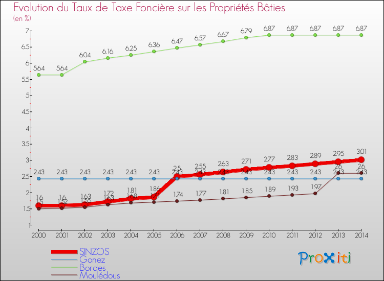 Evolution du taux de la taxe foncière sur le bati pour SINZOS et les communes proches de 2000 à 2014 Comparaison des taux de taxe foncière sur le bati pour SINZOS et les communes voisines de 2000 à 2014
