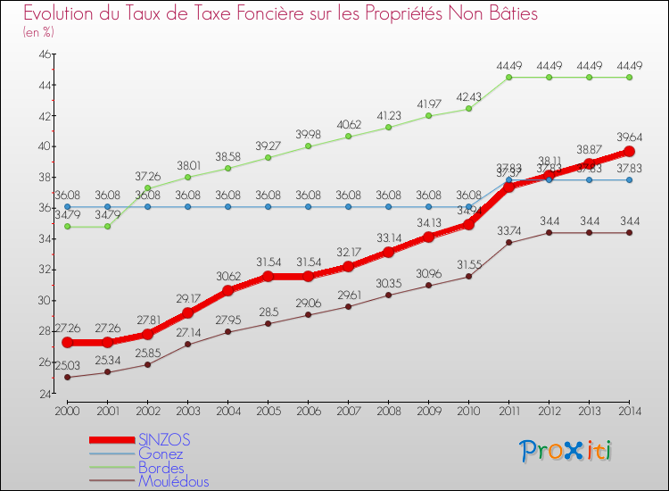 Evolution du taux de la taxe foncière sur les immeubles et terrains non batis pour SINZOS et les communes proches de 2000 à 2014 Comparaison des taux de la taxe foncière sur les immeubles et terrains non batis pour SINZOS et les communes voisines de 2000 à 2014