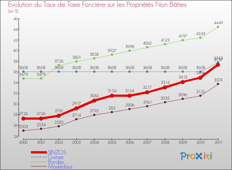 Evolution du taux de la taxe foncière sur les immeubles et terrains non batis pour SINZOS et les communes proches Comparaison des taux de la taxe foncière sur les immeubles et terrains non batis pour SINZOS et les communes voisines