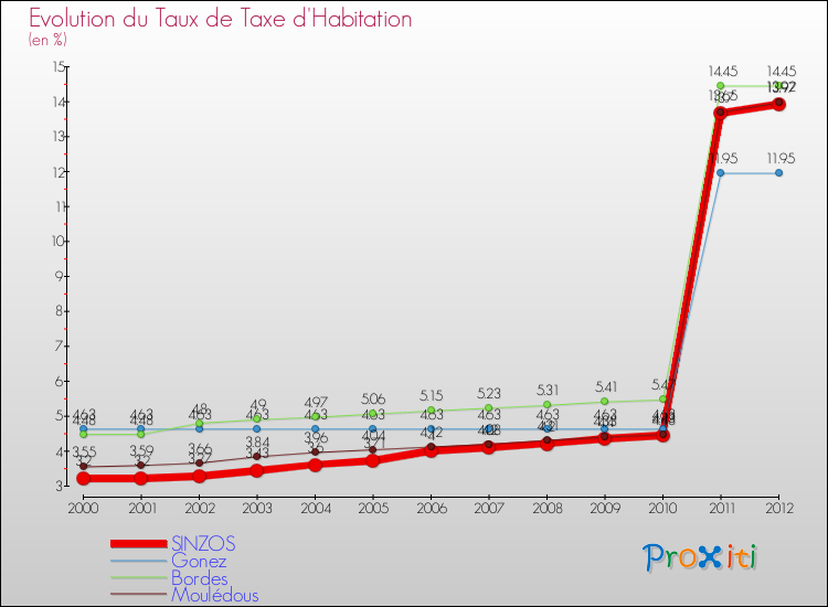 Evolution du taux de la taxe d'habitation pour SINZOS et les communes proches Comparaison des taux de la taxe d'habitation pour SINZOS et les communes voisines