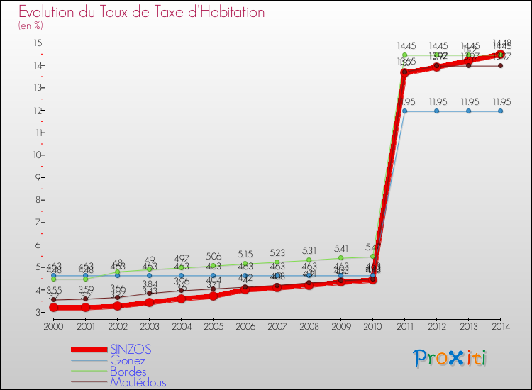 Evolution du taux de la taxe d'habitation pour SINZOS et les communes proches de 2000 à 2014 Comparaison des taux de la taxe d'habitation pour SINZOS et les communes voisines de 2000 à 2014
