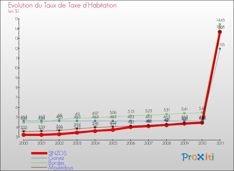 Evolution du taux de la taxe d'habitation pour SINZOS et les communes proches Comparaison des taux de la taxe d'habitation pour SINZOS et les communes voisines