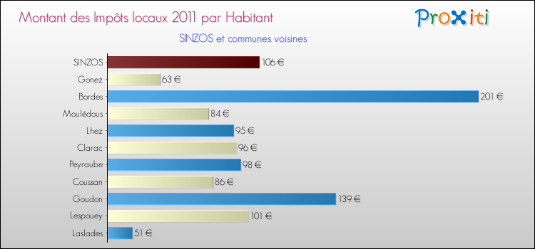 Montant des impôts locaux par Habitant pour SINZOS et les communes proches Comparaison des impôts locaux par habitant pour SINZOS et les communes voisines