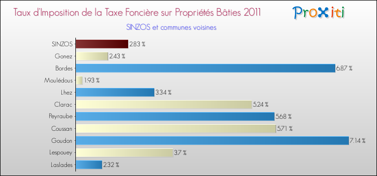 Taux d'imposition de la taxe foncière sur le bati 2011 pour SINZOS et les communes proches Comparaison des taux d'imposition de la taxe foncière sur le bati 2011 pour SINZOS et les communes voisines
