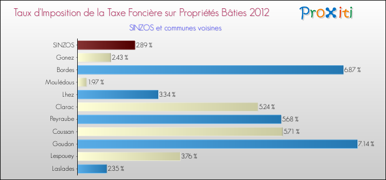 Taux d'imposition de la taxe foncière sur le bati 2012 pour SINZOS et les communes proches Comparaison des taux d'imposition de la taxe foncière sur le bati 2012 pour SINZOS et les communes voisines