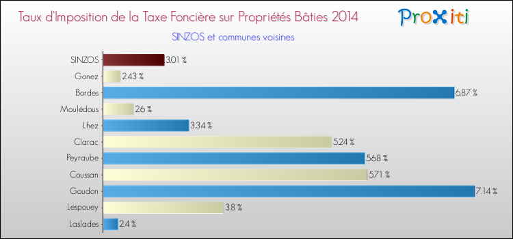 Taux d'imposition de la taxe foncière sur le bati 2014 pour SINZOS et les communes proches Comparaison des taux d'imposition de la taxe foncière sur le bati 2014 pour SINZOS et les communes voisines