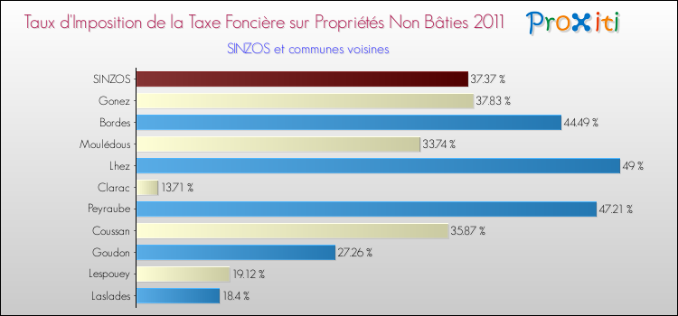 Taux d'imposition de la taxe foncière sur les immeubles et terrains non batis 2011 pour SINZOS et les communes proches Comparaison des taux d'imposition de la taxe foncière sur les immeubles et terrains non batis 2011 pour SINZOS et les communes voisines
