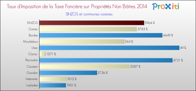 Taux d'imposition de la taxe foncière sur les immeubles et terrains non batis 2014 pour SINZOS et les communes proches Comparaison des taux d'imposition de la taxe foncière sur les immeubles et terrains non batis 2014 pour SINZOS et les communes voisines
