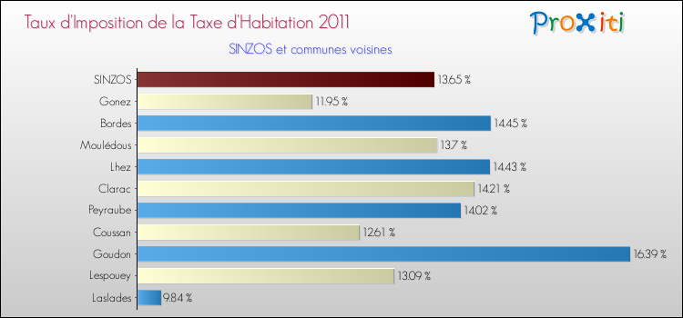 Taux d'imposition de la taxe d'habitation 2011 pour SINZOS et les communes proches Comparaison des taux d'imposition de la taxe d'habitation 2011 pour SINZOS et les communes voisines