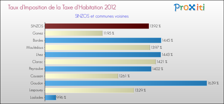 Taux d'imposition de la taxe d'habitation 2012 pour SINZOS et les communes proches Comparaison des taux d'imposition de la taxe d'habitation 2012 pour SINZOS et les communes voisines