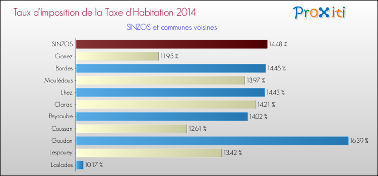 Taux d'imposition de la taxe d'habitation 2014 pour SINZOS et les communes proches Comparaison des taux d'imposition de la taxe d'habitation 2014 pour SINZOS et les communes voisines