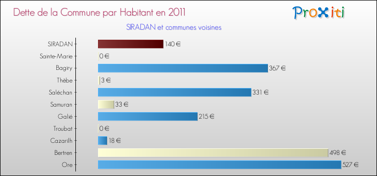 Dette par habitant de la commune en 2011 pour SIRADAN et les communes proches Comparaison de la dette par habitant de la commune en 2011 pour SIRADAN et les communes voisines