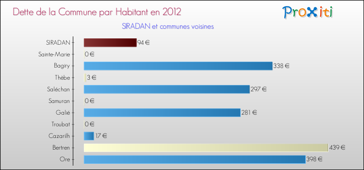Dette par habitant de la commune en 2012 pour SIRADAN et les communes proches Comparaison de la dette par habitant de la commune en 2012 pour SIRADAN et les communes voisines