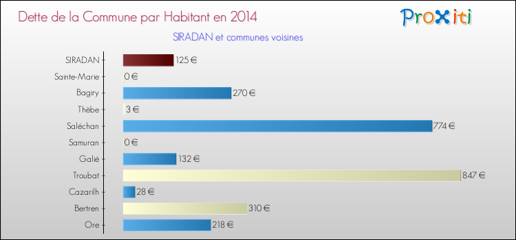 Dette par habitant de la commune en 2014 pour SIRADAN et les communes proches Comparaison de la dette par habitant de la commune en 2014 pour SIRADAN et les communes voisines