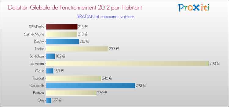 Montant des dotations globales de fonctionnement DGF par Habitant pour SIRADAN et les communes proches Comparaison des des dotations globales de fonctionnement DGF par habitant pour SIRADAN et les communes voisines