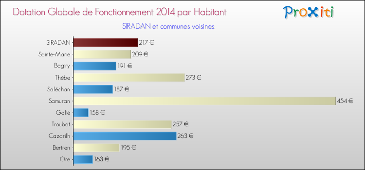 Montant des dotations globales de fonctionnement DGF par Habitant pour SIRADAN et les communes proches en 2014. Comparaison des des dotations globales de fonctionnement DGF par habitant pour SIRADAN et les communes voisines en 2014.