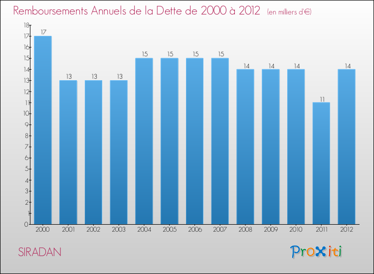 Evolution de l'annuité de la dette pour la commune de SIRADAN de 2000 à 2012 Annuités de la dette pour SIRADAN de 2000 à 2012